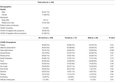 Investigation on the Loss of Taste and Smell and Consequent Psychological Effects: A Cross-Sectional Study on Healthcare Workers Who Contracted the COVID-19 Infection